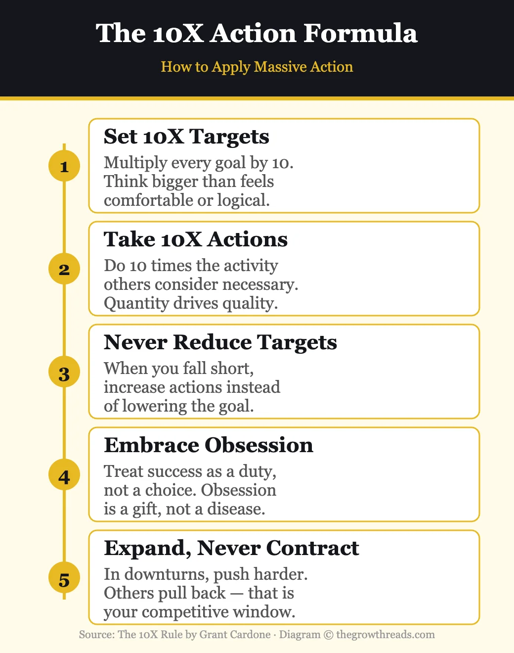 The 10X Action Formula — 5 steps to applying massive action from Grant Cardone
