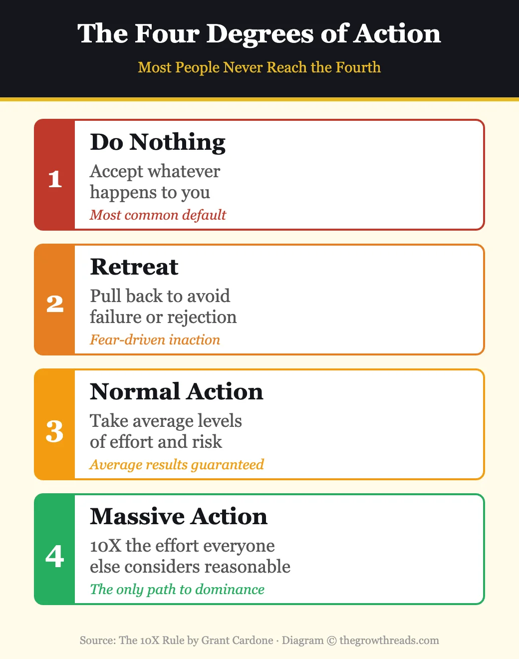 The Four Degrees of Action — do nothing, retreat, normal action, and massive action from The 10X Rule