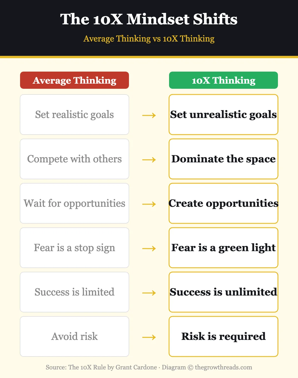 The 10X Mindset Shifts — average thinking versus 10X thinking from Grant Cardone