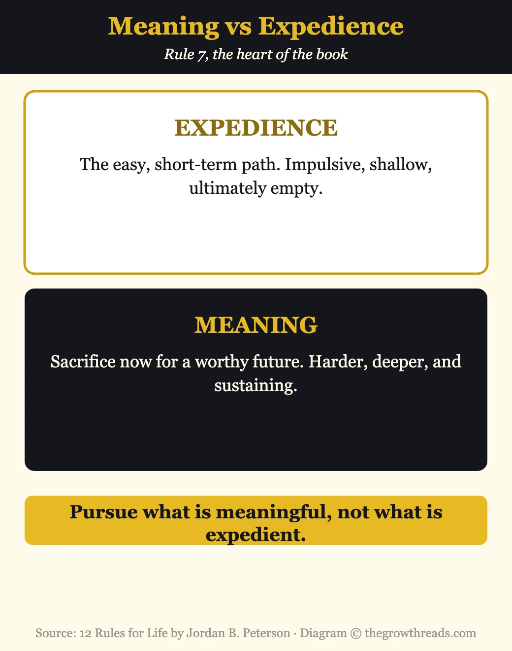 Infographic contrasting meaning and expedience from 12 Rules for Life by Jordan Peterson
