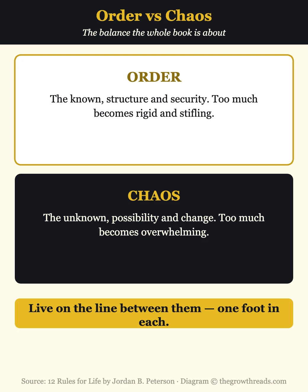 Infographic contrasting order and chaos from 12 Rules for Life by Jordan Peterson