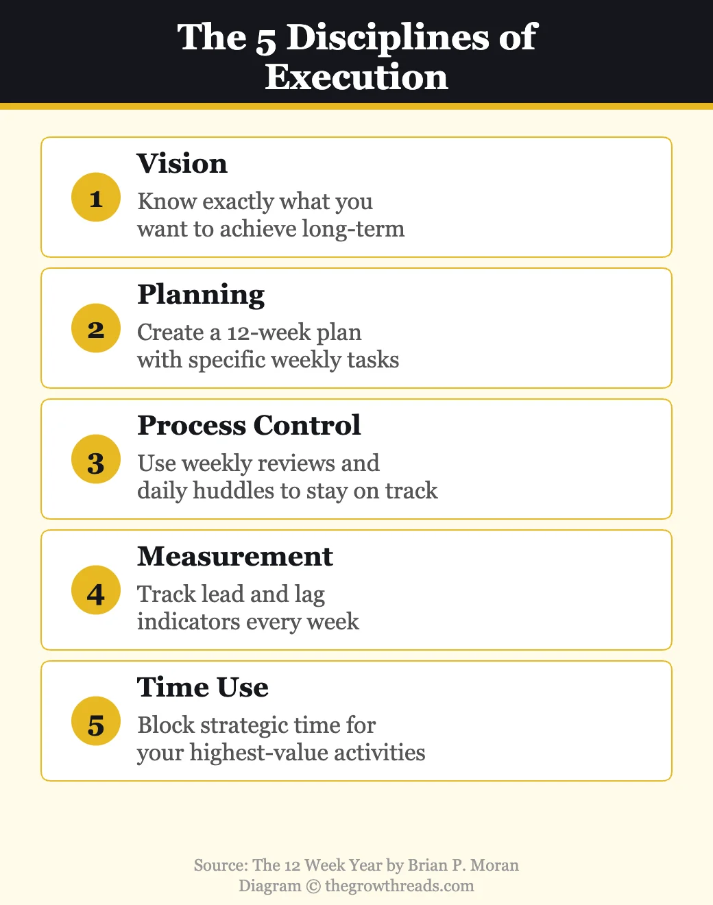 The 5 Disciplines of Execution from The 12 Week Year — vision, planning, process control, measurement, and time use