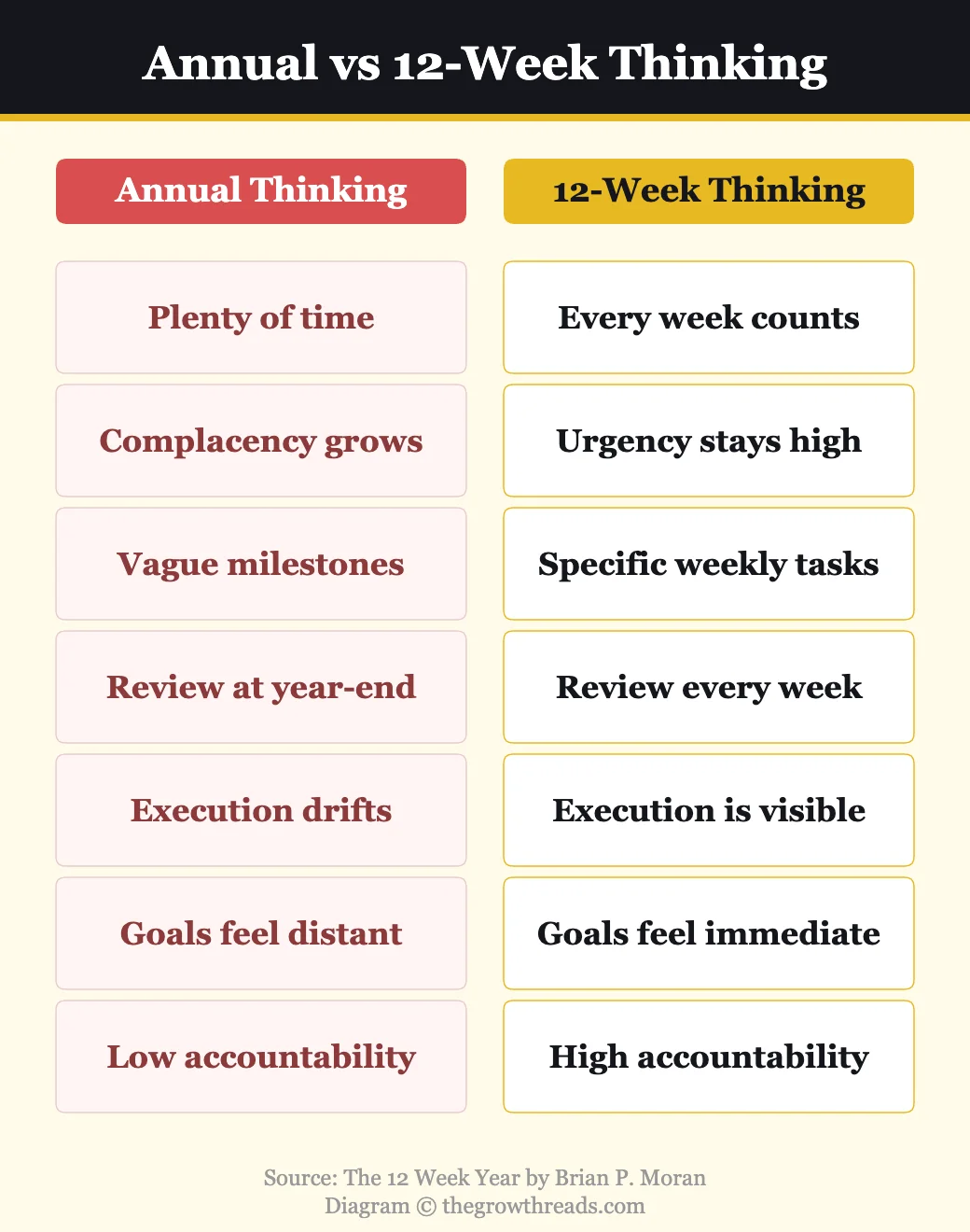 Annual thinking vs 12-week thinking comparison from The 12 Week Year
