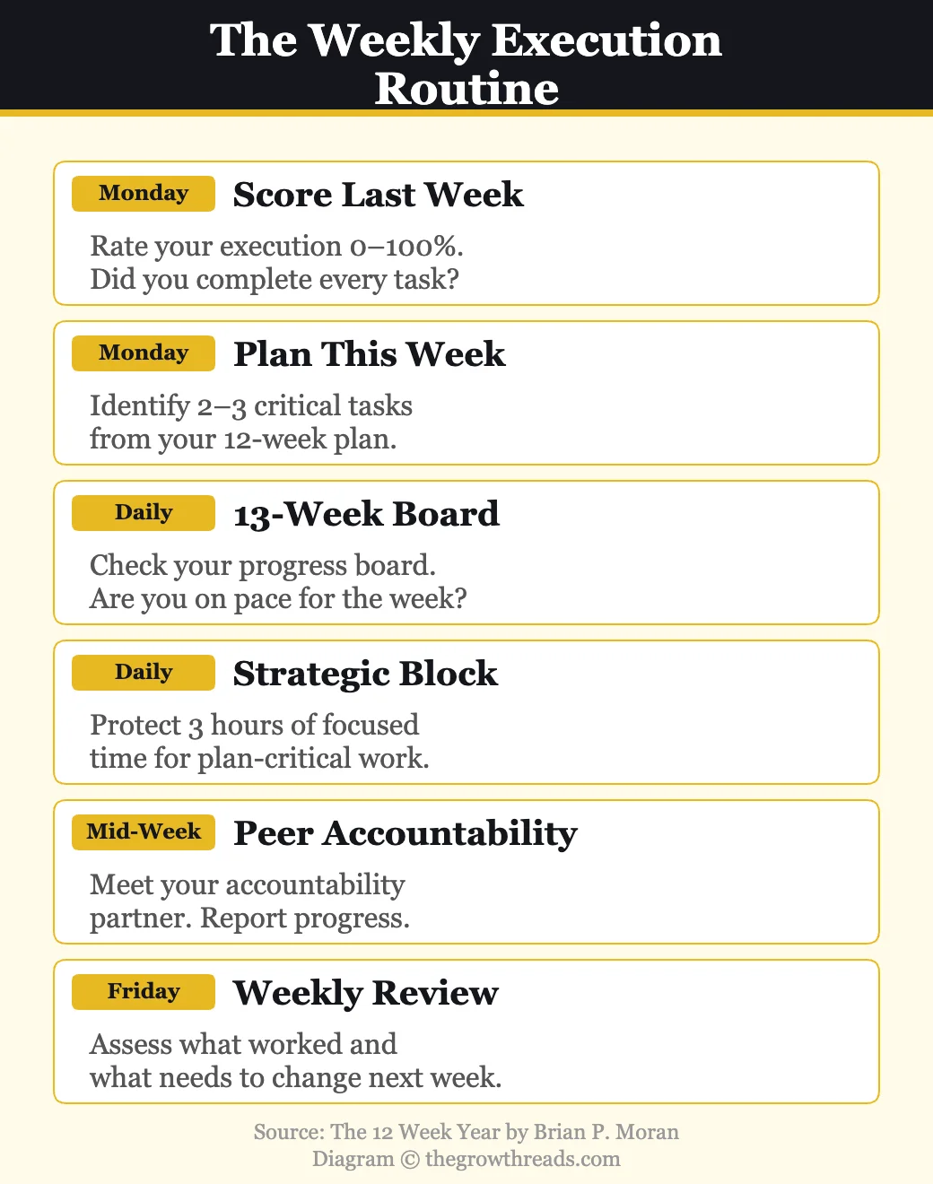 The weekly execution routine from The 12 Week Year — scoring, planning, daily board, strategic blocks, accountability, and review