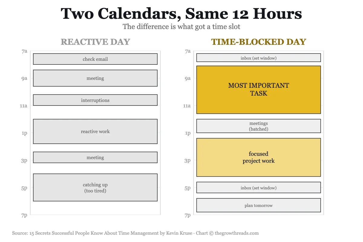 Two calendars concept chart: reactive day vs time-blocked day, from 15 Secrets Successful People Know About Time Management