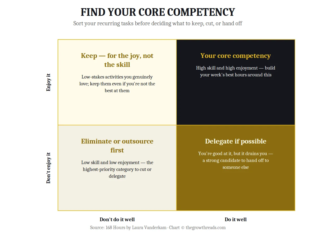 Matrix chart: find your core competency by skill and enjoyment