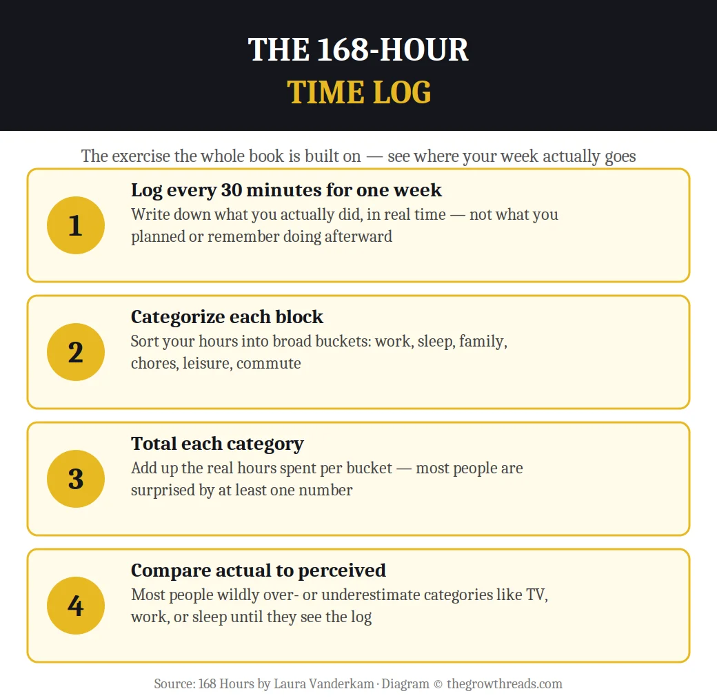 Infographic of the 168-hour time log exercise