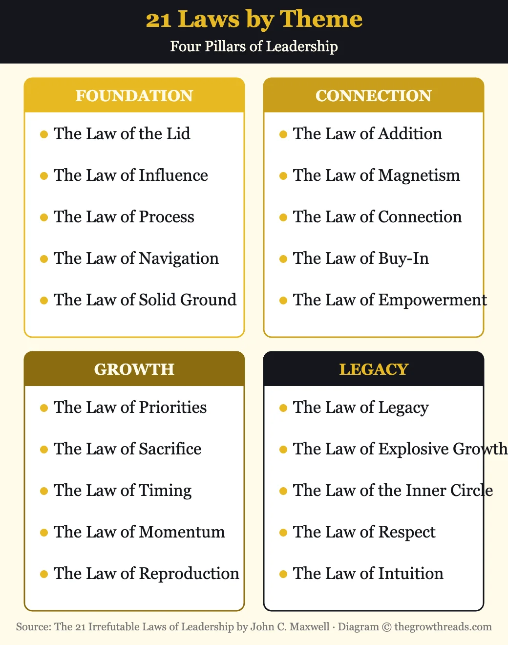 21 Laws of Leadership grouped by theme from John C. Maxwell