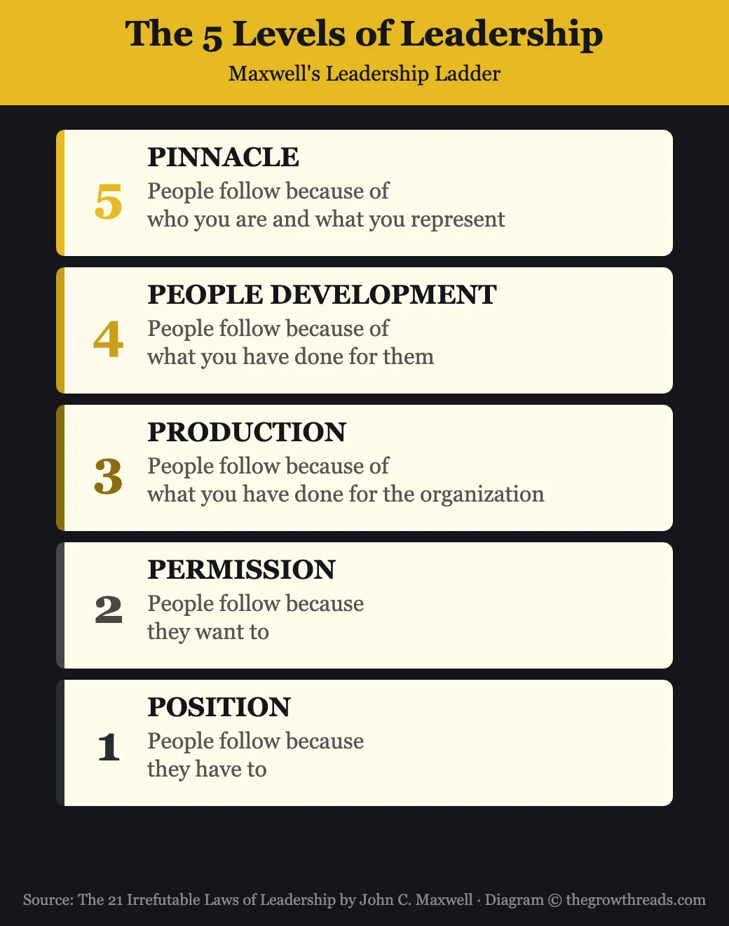 The 5 Levels of Leadership from The 21 Irrefutable Laws of Leadership by John C. Maxwell