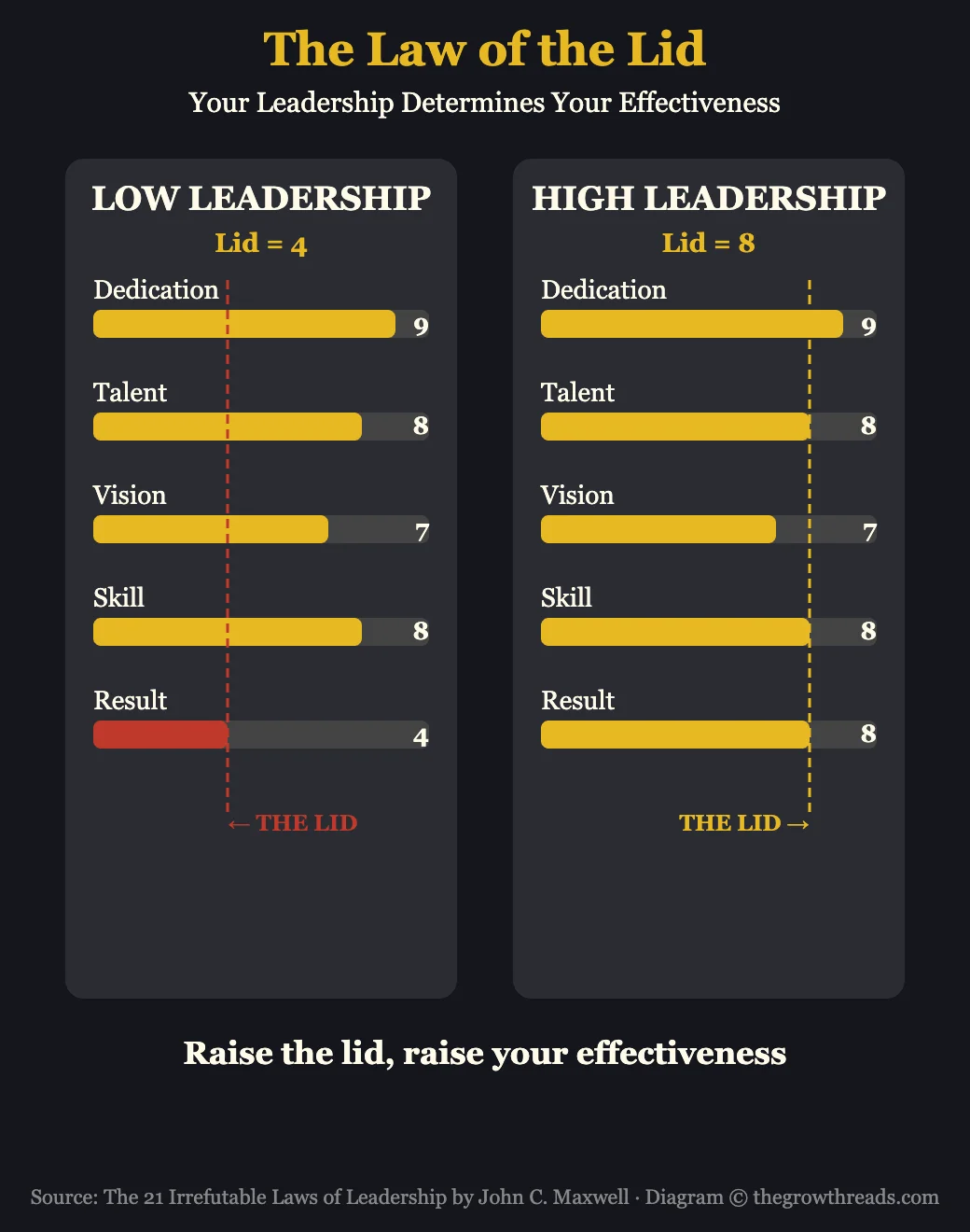 The Law of the Lid concept showing how leadership level caps effectiveness from John C. Maxwell