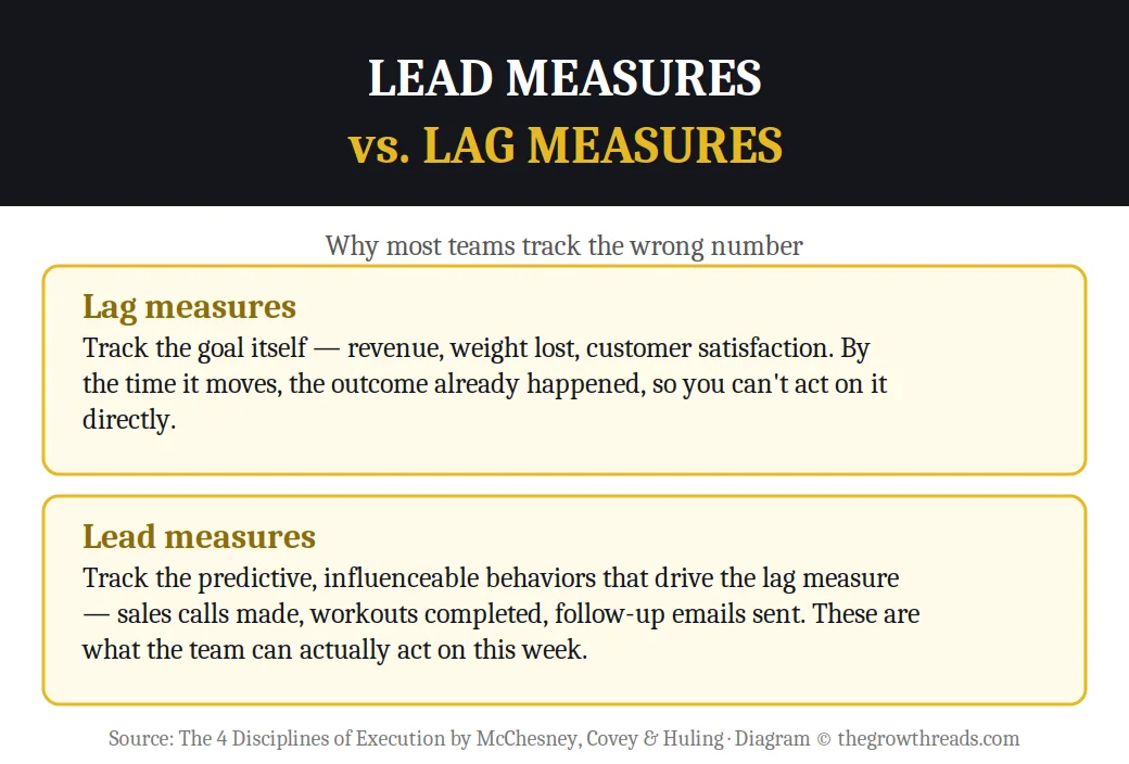 Infographic comparing lead measures and lag measures