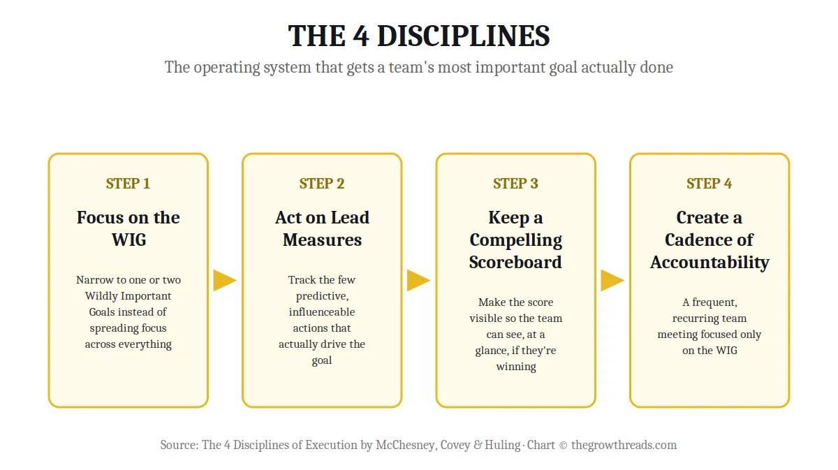 Chart of the 4 Disciplines of Execution: WIG, lead measures, scoreboard, cadence of accountability