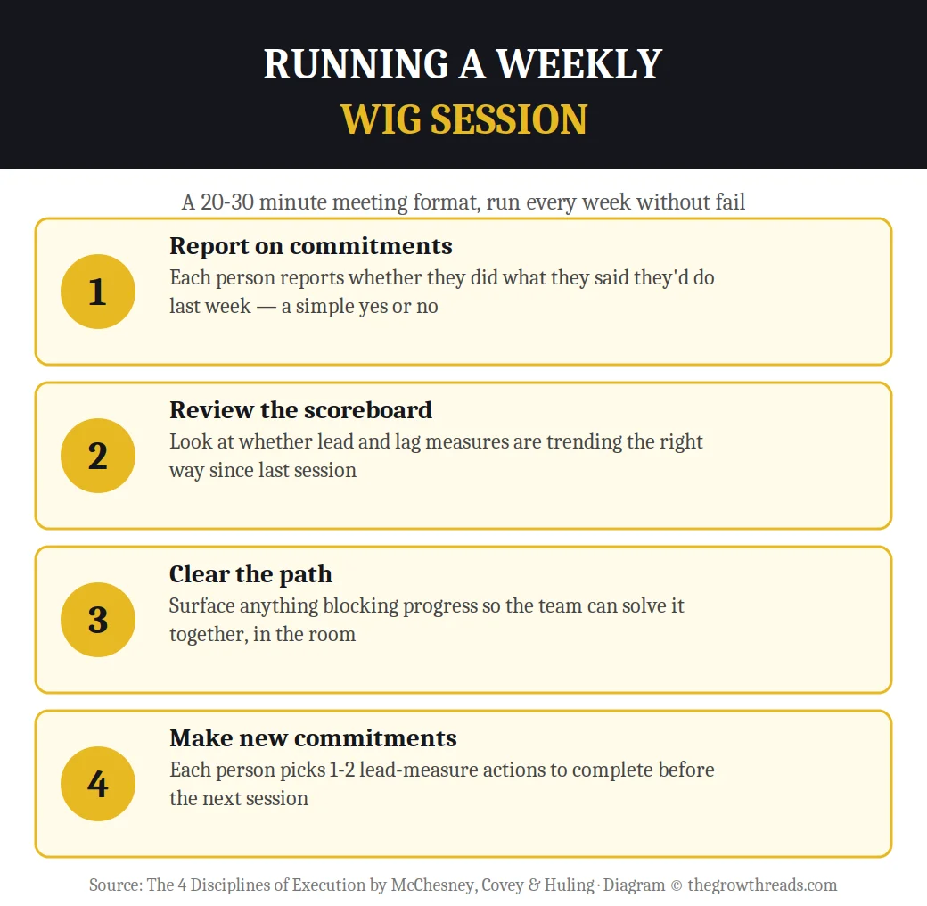 Infographic on running a weekly WIG session
