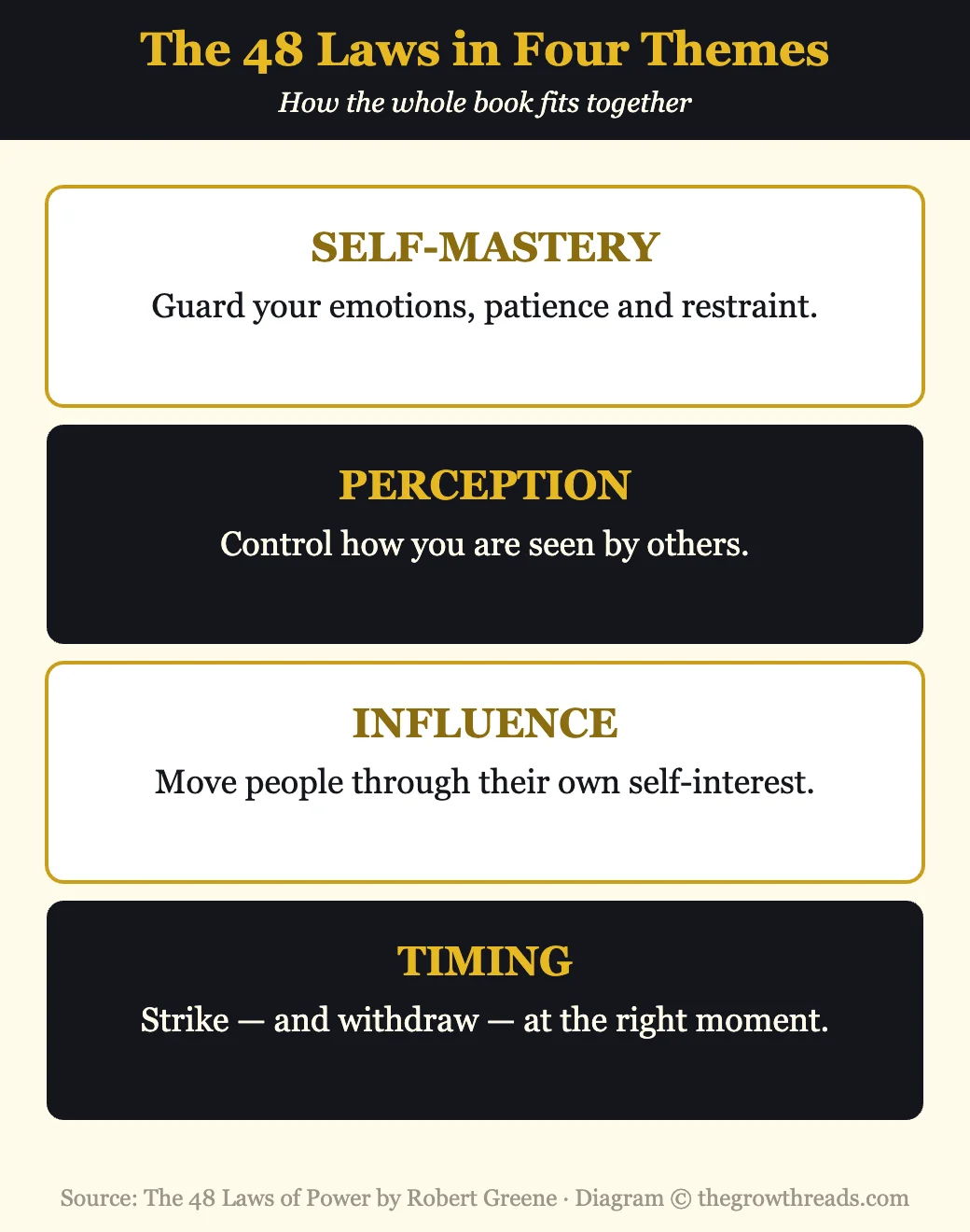 Infographic grouping The 48 Laws of Power into four themes: self-mastery, perception, influence, and timing