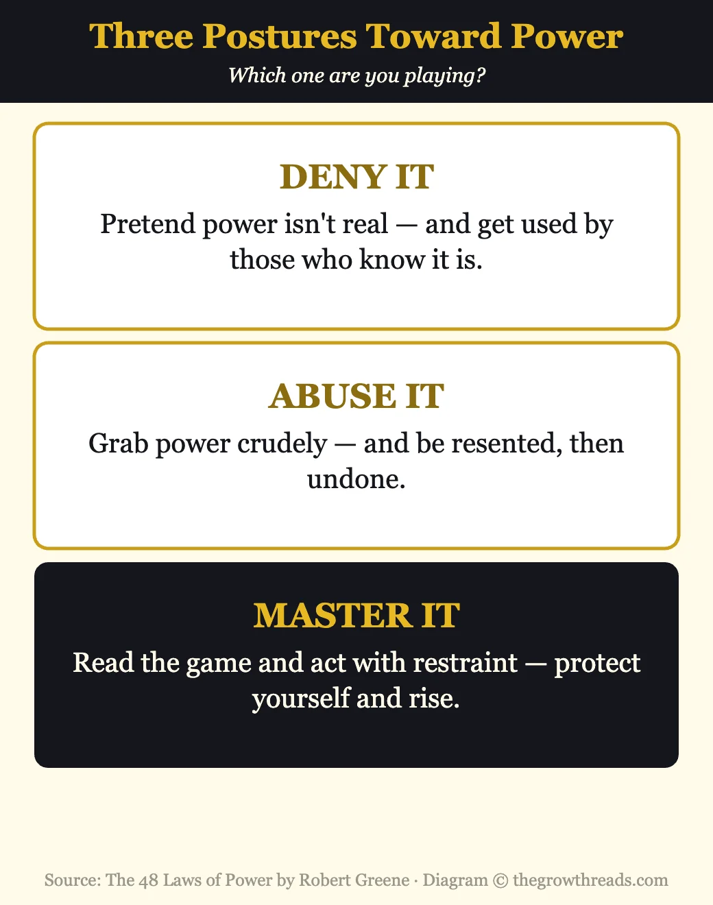 Infographic showing three postures toward power: deny it, abuse it, or master it