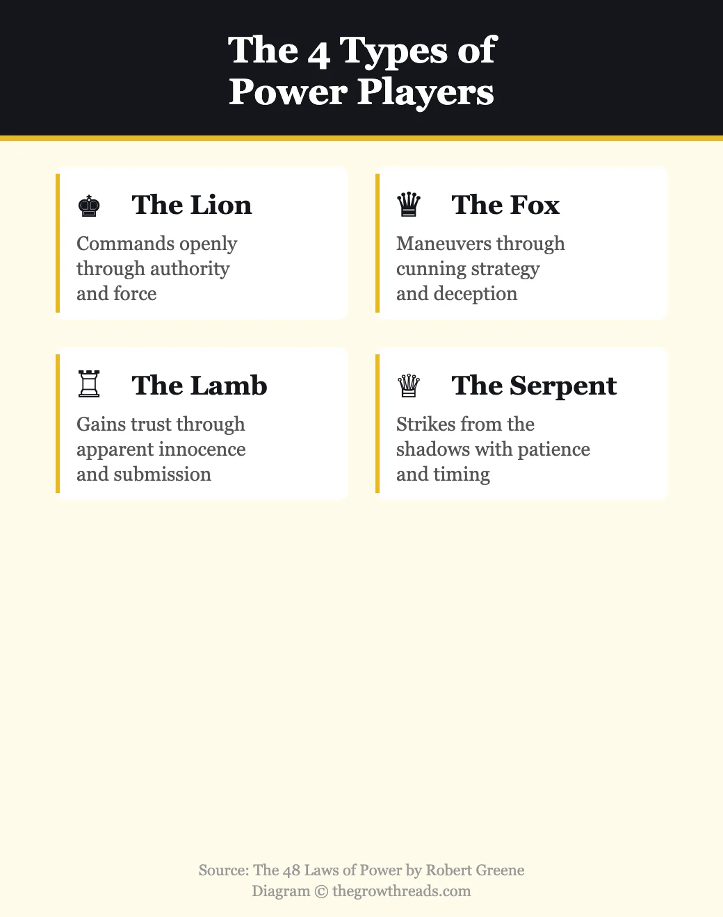 The 4 types of power players from The 48 Laws of Power — lion, fox, lamb, and serpent archetypes