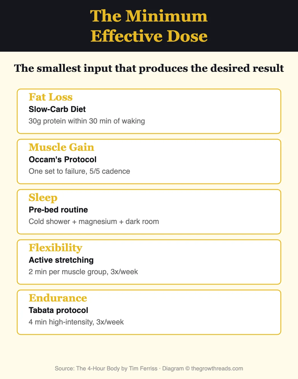 Minimum Effective Dose from The 4-Hour Body