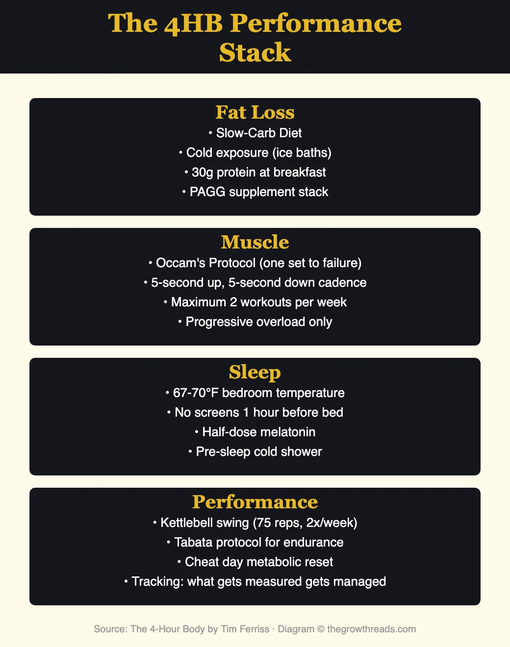 The 4-Hour Body Performance Stack