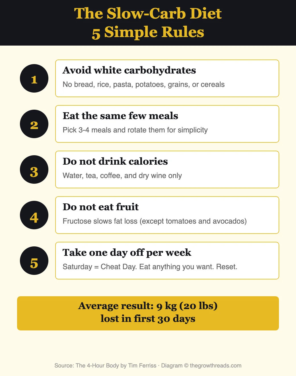 Slow-Carb Diet 5 Rules from The 4-Hour Body