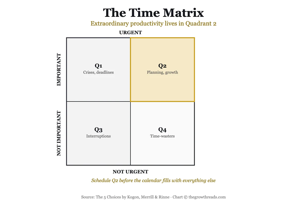 The Time Matrix: extraordinary productivity lives in Quadrant 2