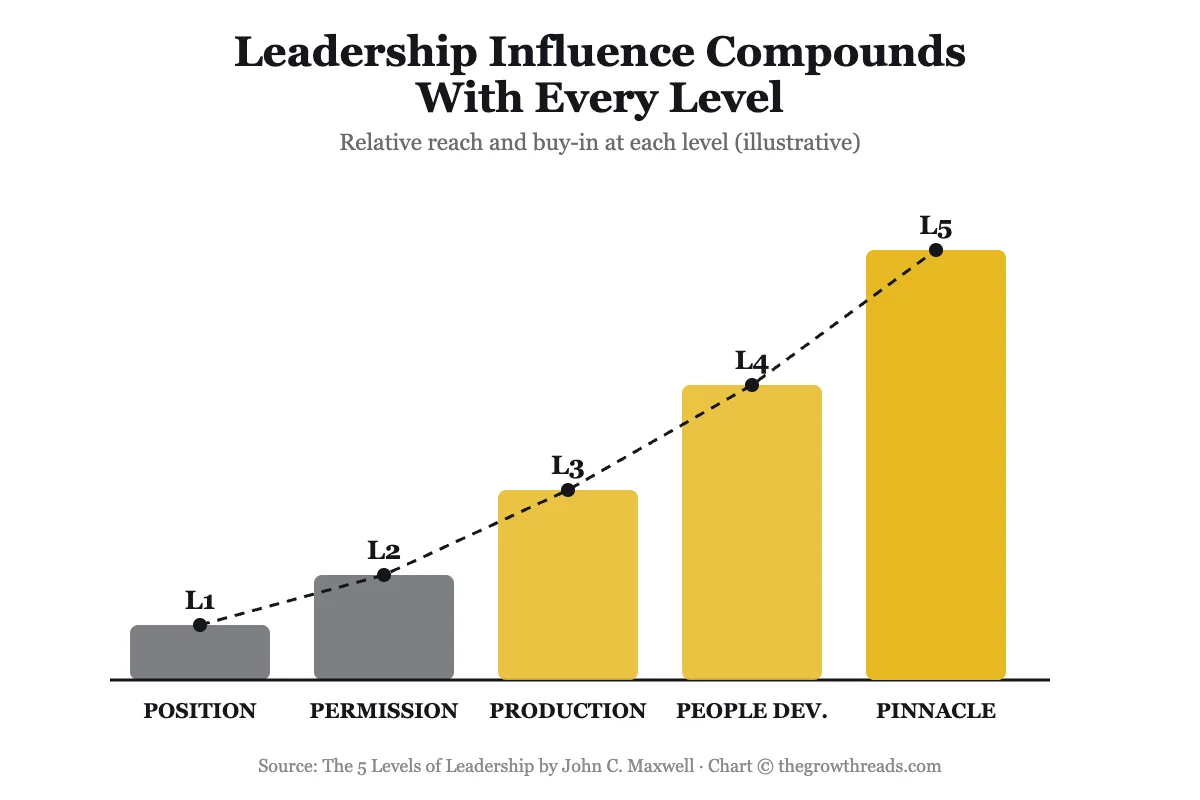 Leadership influence compounds with every level — illustrative growth chart