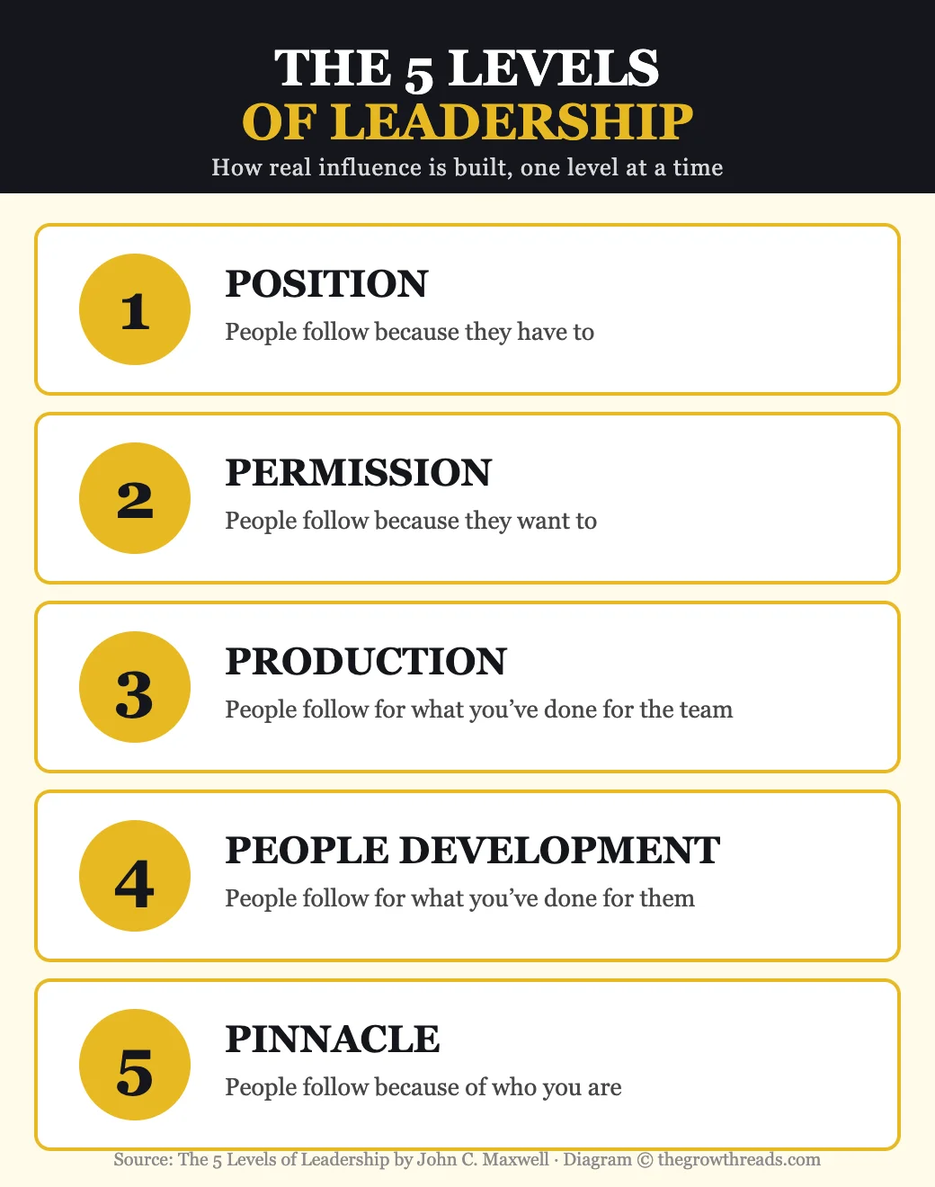 The 5 Levels of Leadership diagram — Position, Permission, Production, People Development, Pinnacle