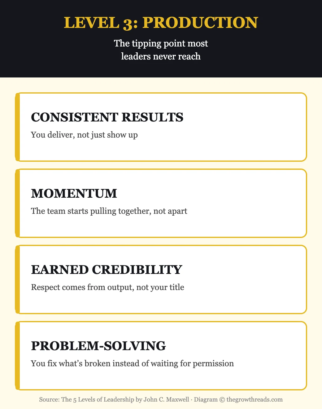 Level 3 Production signs — consistent results, momentum, earned credibility, problem-solving