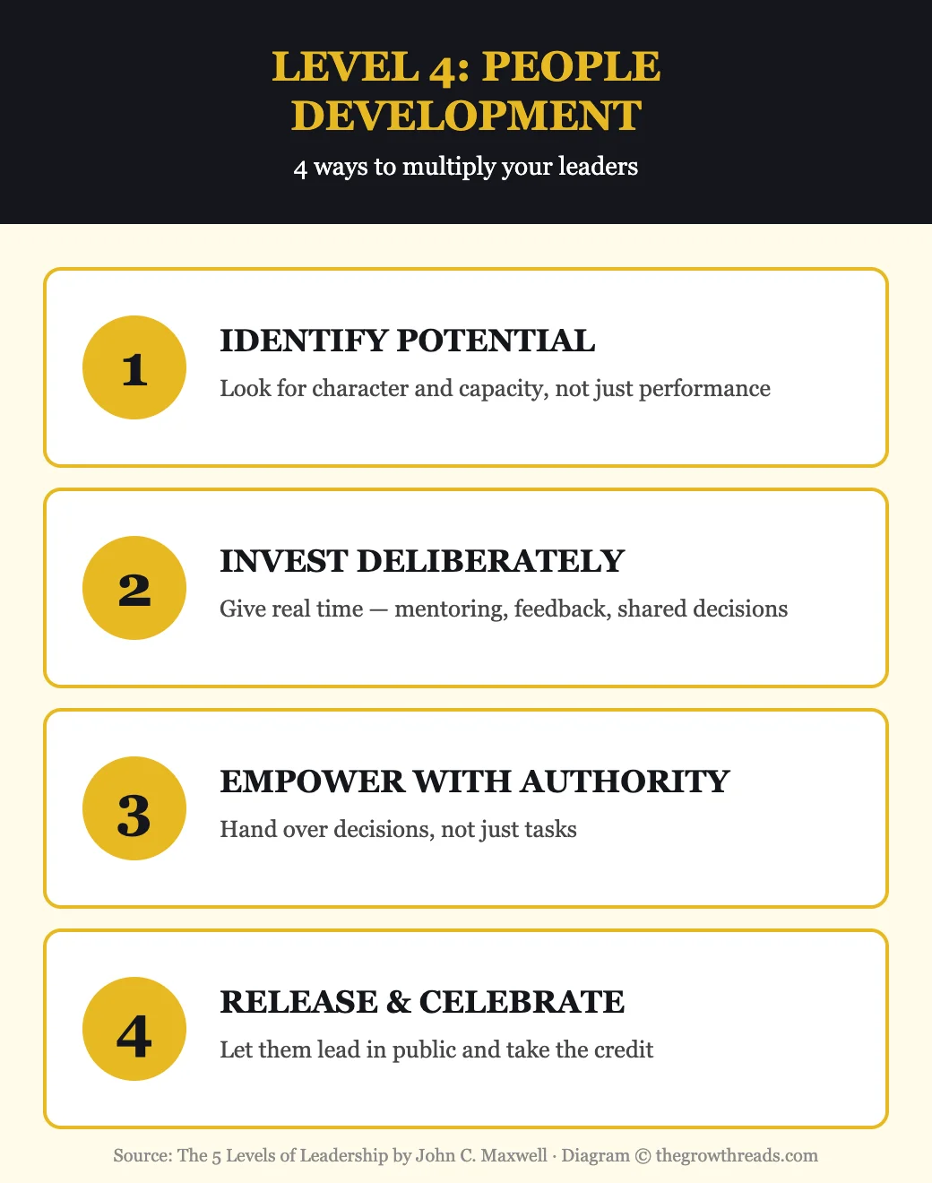 Level 4 People Development — identify, invest, empower, release