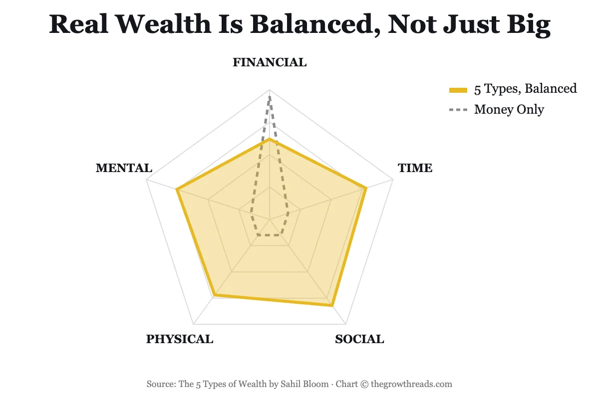 Concept chart comparing a money-only wealth profile with Sahil Bloom's balanced 5 Types of Wealth profile