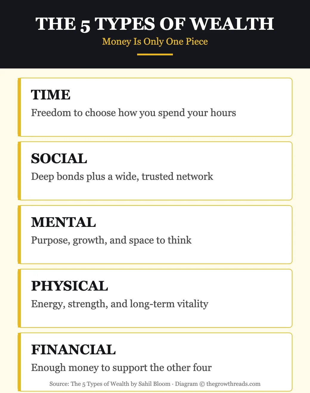 Infographic showing the 5 Types of Wealth: Time, Social, Mental, Physical, and Financial wealth defined