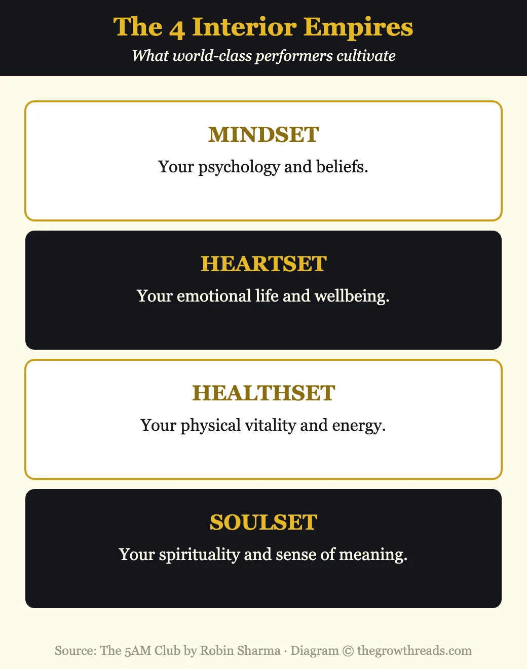 Infographic of the four interior empires from The 5AM Club: mindset, heartset, healthset, soulset