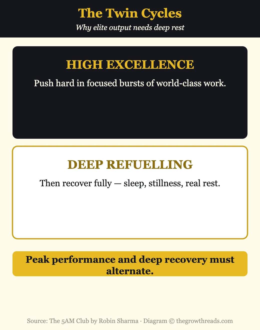 Infographic of the twin cycles of elite performance from The 5AM Club: high excellence and deep refuelling