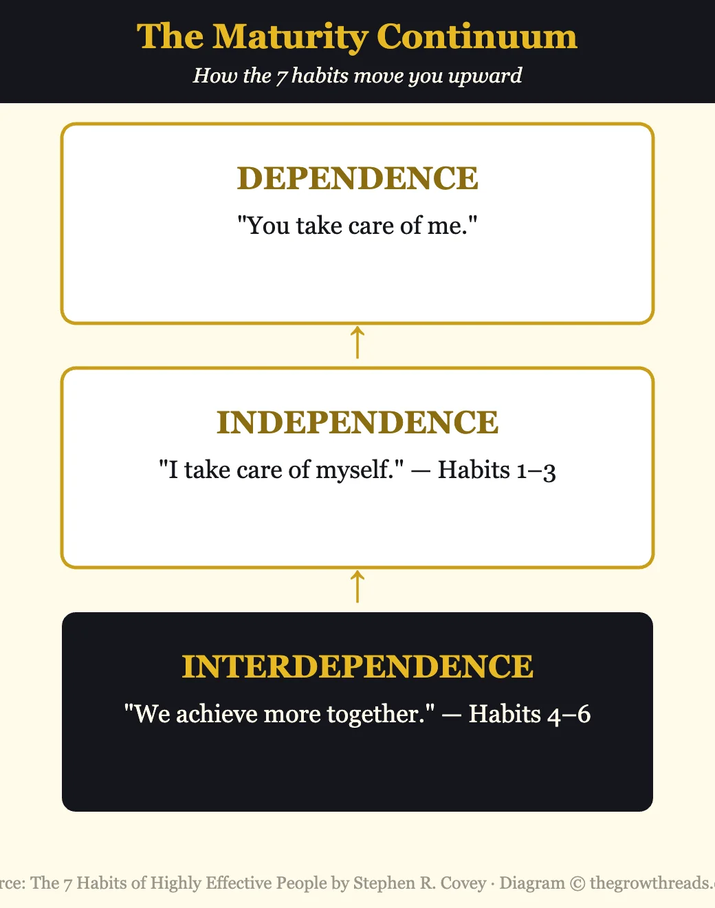 Infographic of the maturity continuum from dependence to independence to interdependence