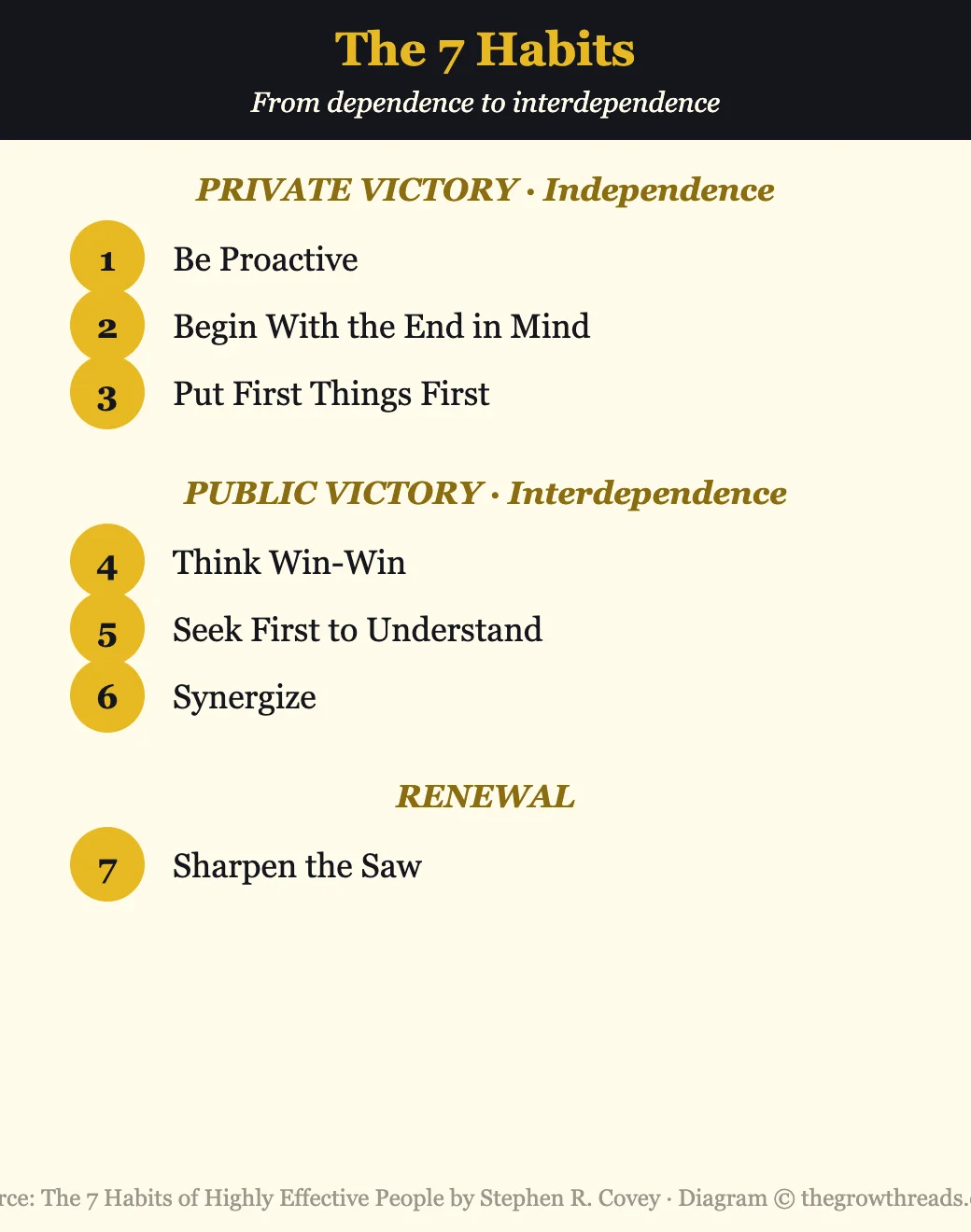 Infographic listing the 7 Habits grouped into private victory, public victory, and renewal