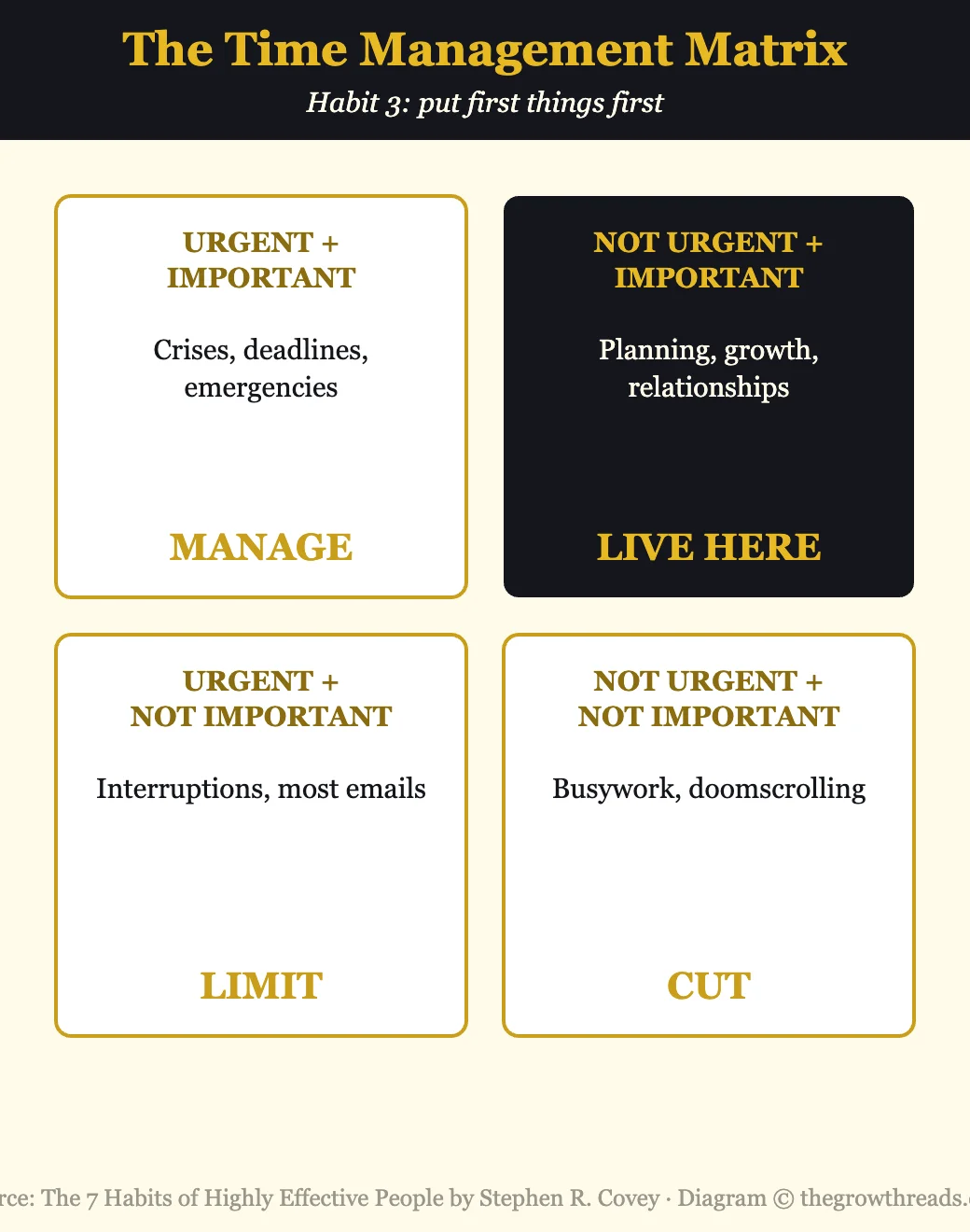 Infographic of the time management matrix with four quadrants and quadrant two as the focus