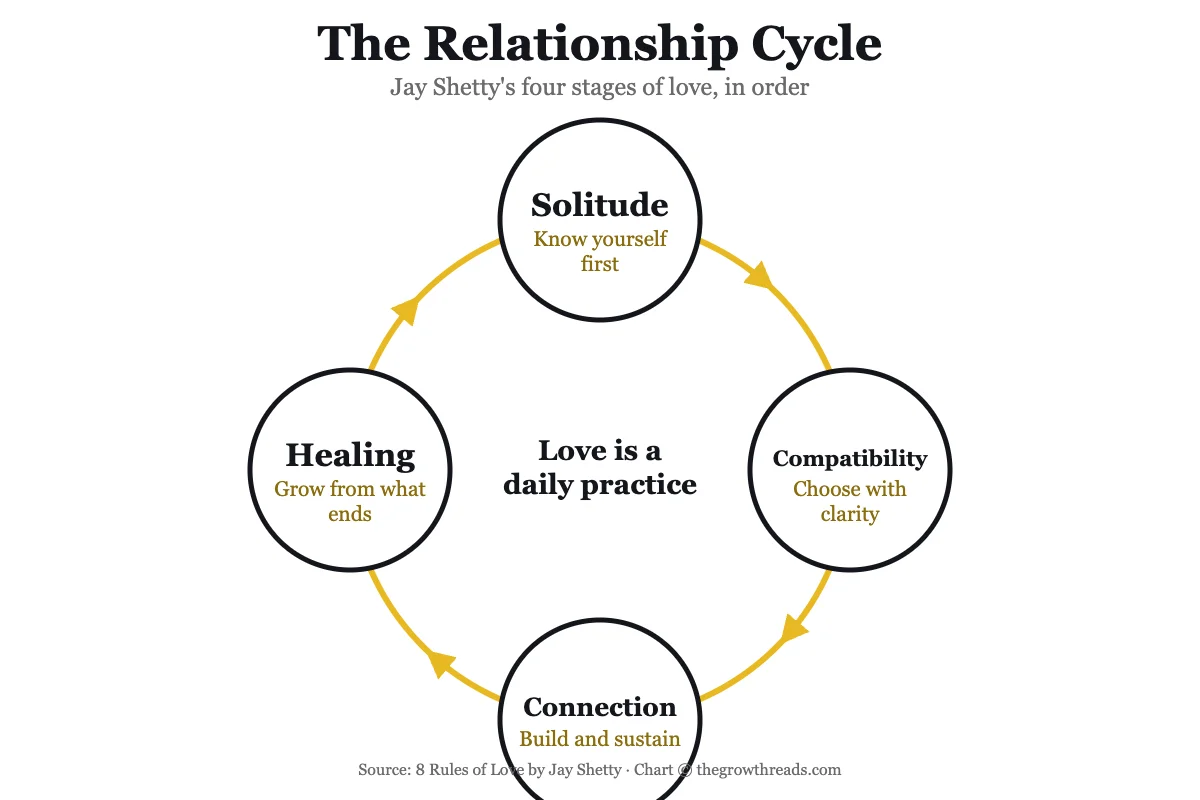 The Relationship Cycle — the four stages of love in 8 Rules of Love by Jay Shetty