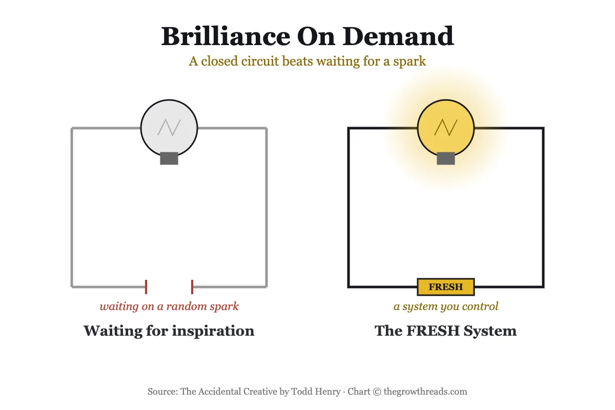 Concept chart comparing waiting for random inspiration versus a closed FRESH creative system