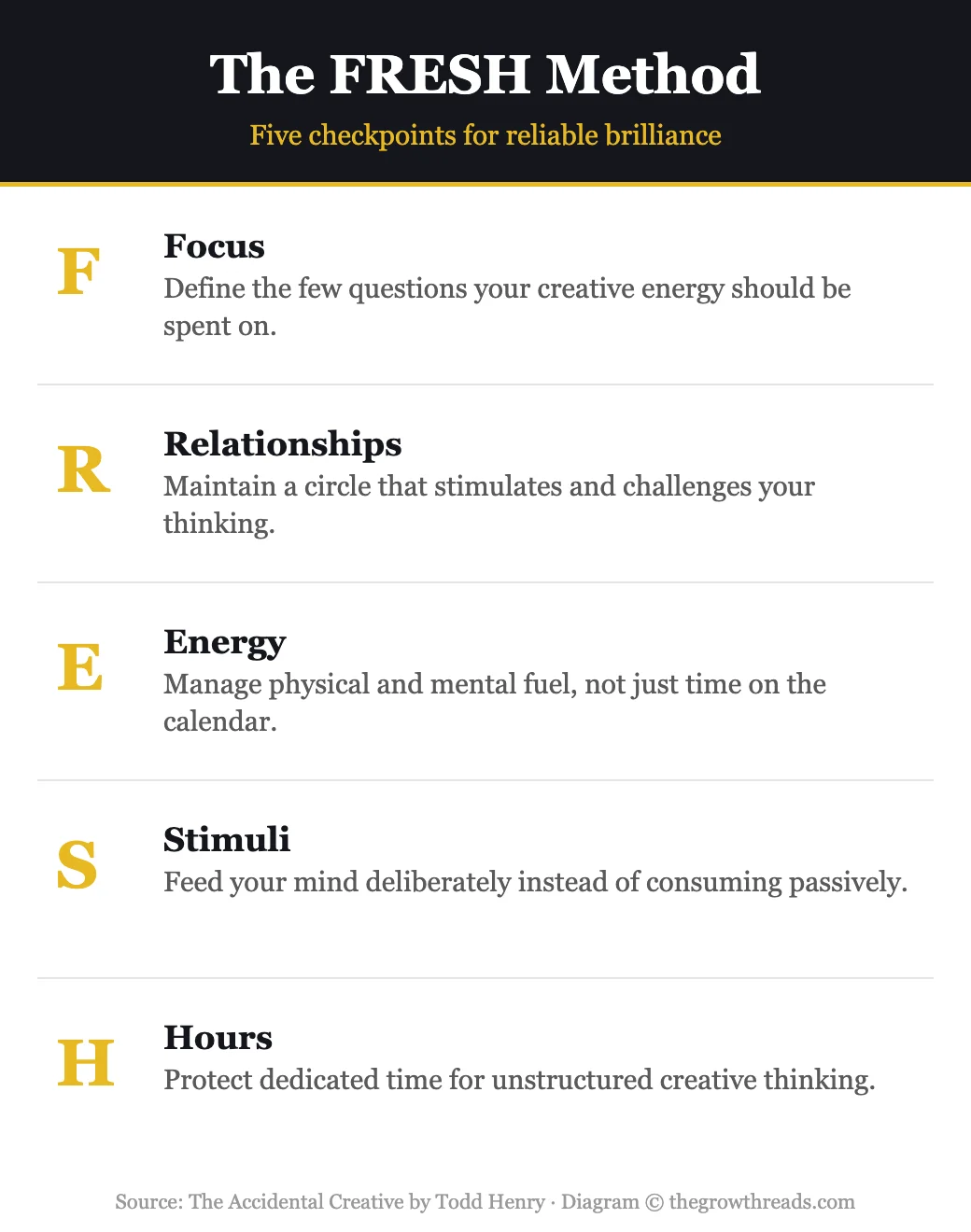 Infographic: The FRESH Method, five checkpoints for reliable creative brilliance
