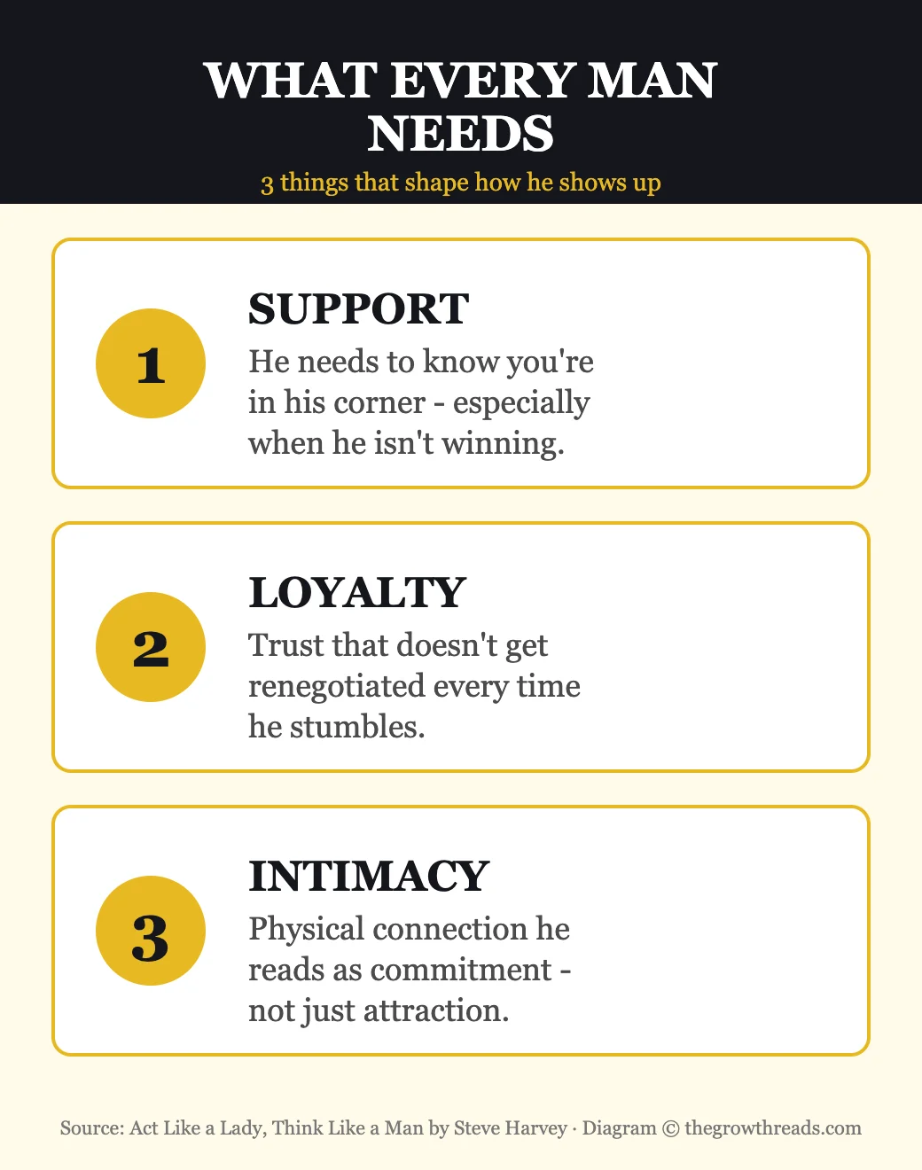 Infographic: the three things every man needs — support, loyalty, intimacy