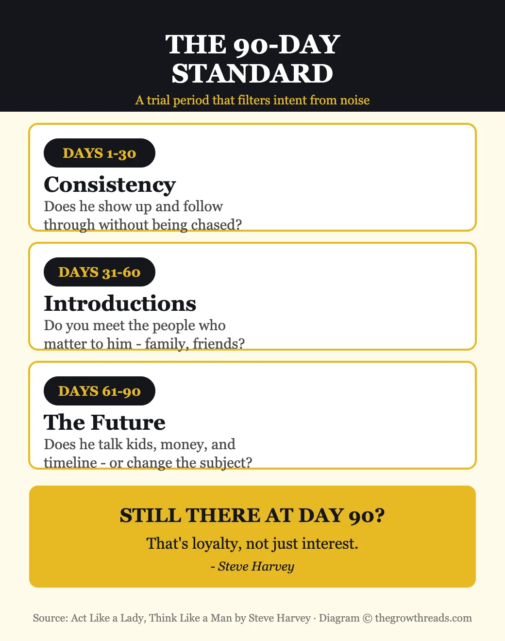 Infographic: the 90-day standard timeline for testing a new relationship