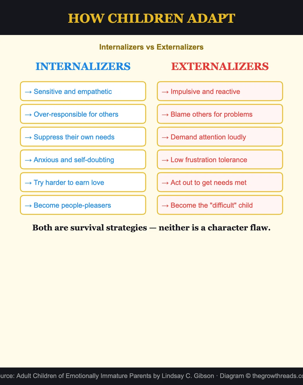 Internalizers vs externalizers - how children adapt to immature parents