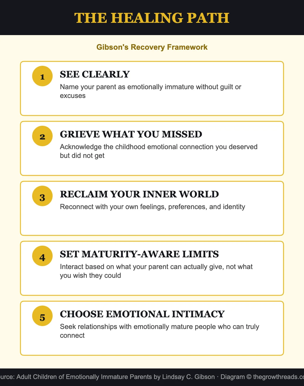 The healing path - Gibson recovery framework for adult children