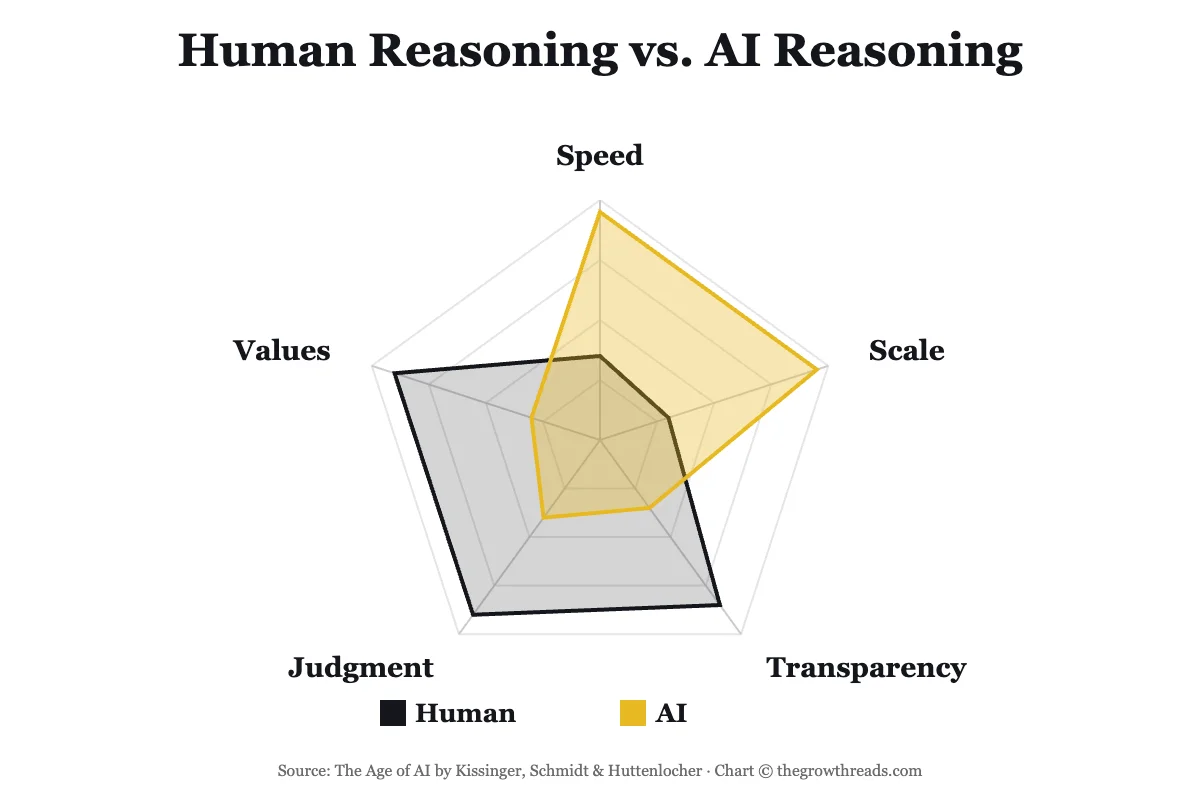 Human reasoning versus AI reasoning compared across speed, scale, transparency, judgment, and values