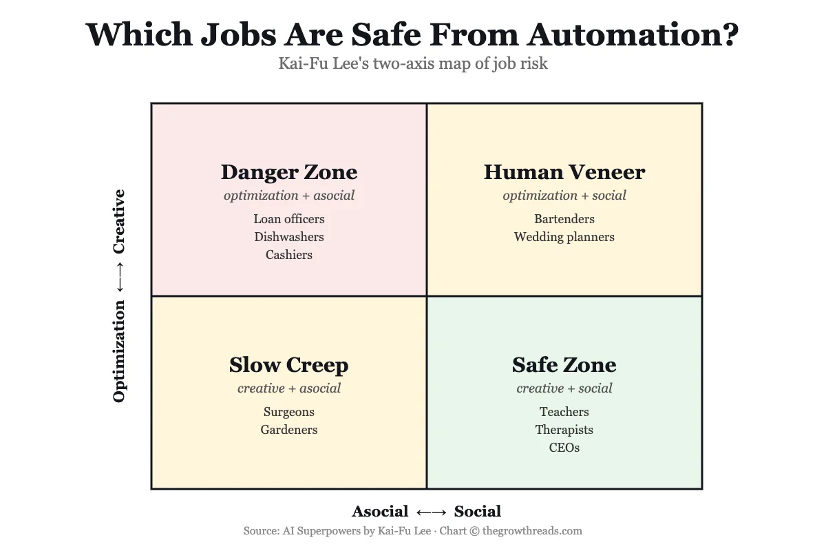 2x2 matrix from AI Superpowers mapping job automation risk by creativity and sociability