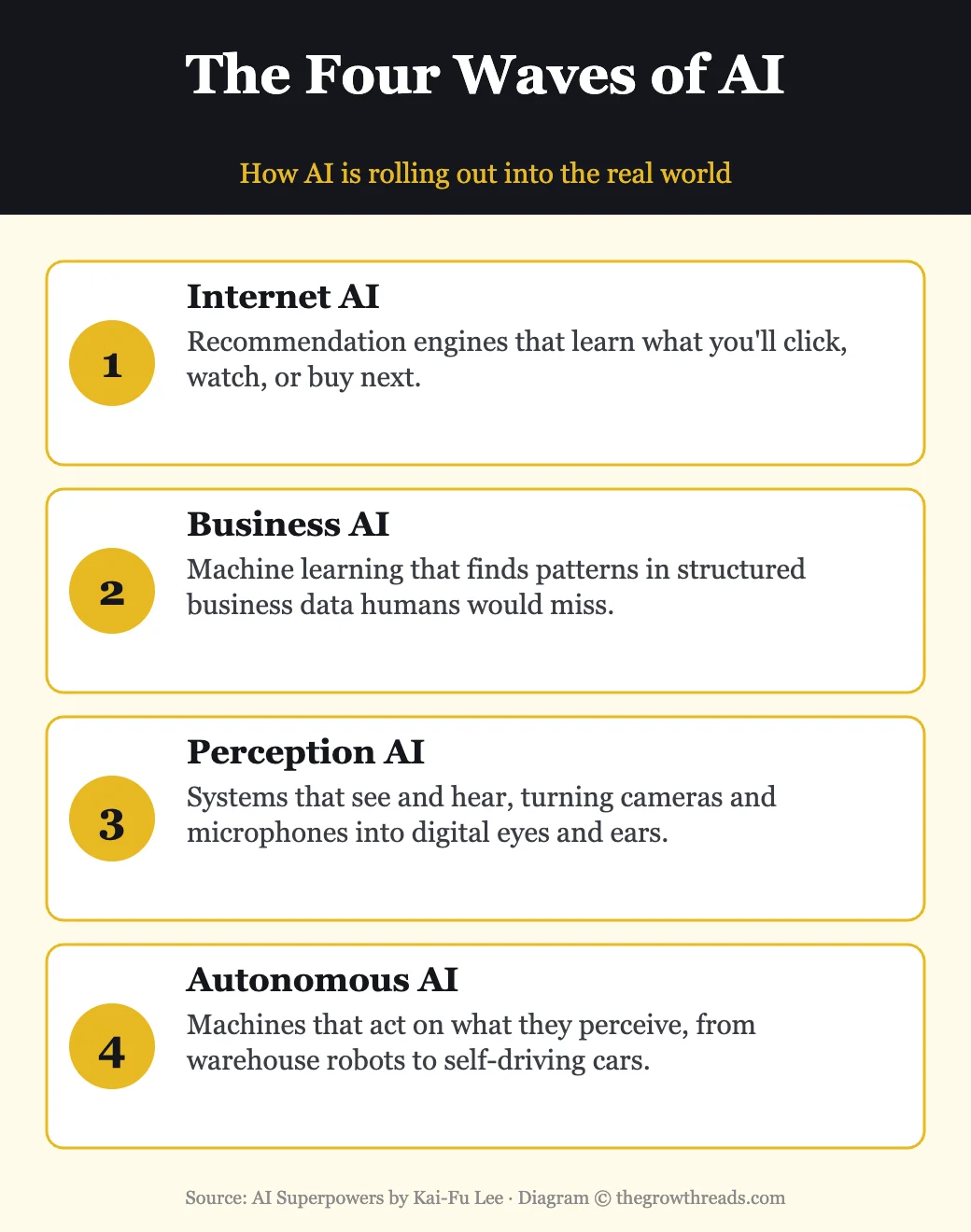The four waves of AI from AI Superpowers: internet AI, business AI, perception AI, and autonomous AI