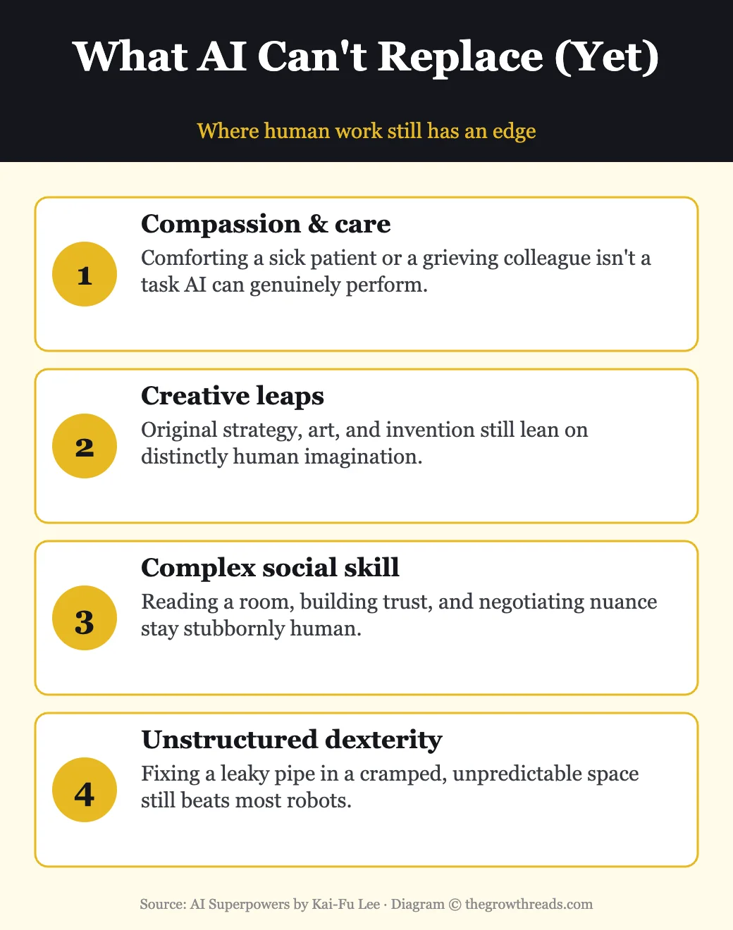 What AI cannot yet replace according to AI Superpowers: compassion, creativity, social skill, dexterity