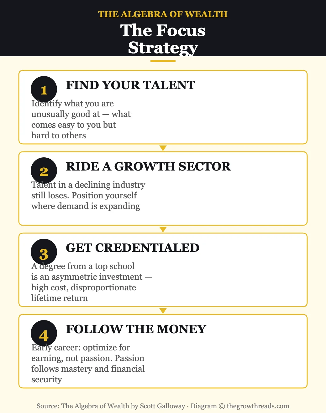 The Focus Strategy from The Algebra of Wealth — four steps to career capital