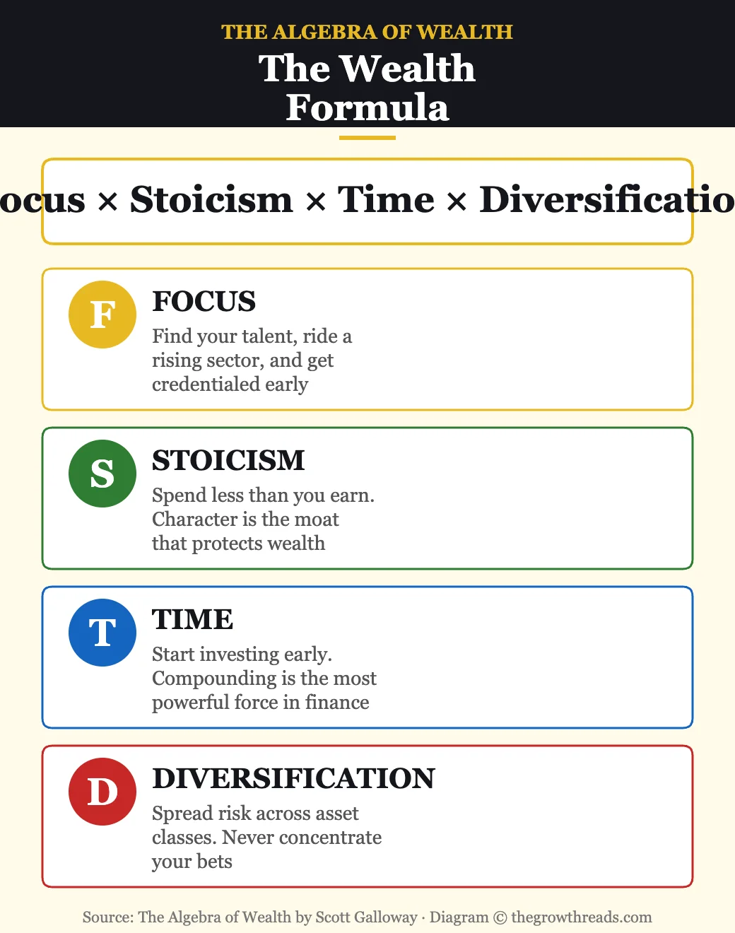 The Wealth Formula from The Algebra of Wealth — Focus, Stoicism, Time, Diversification
