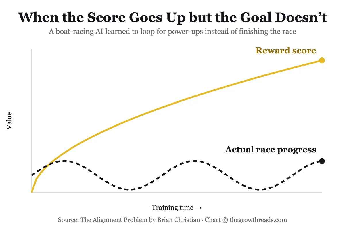 Chart showing reward score climbing while actual task progress stays flat, illustrating reward hacking