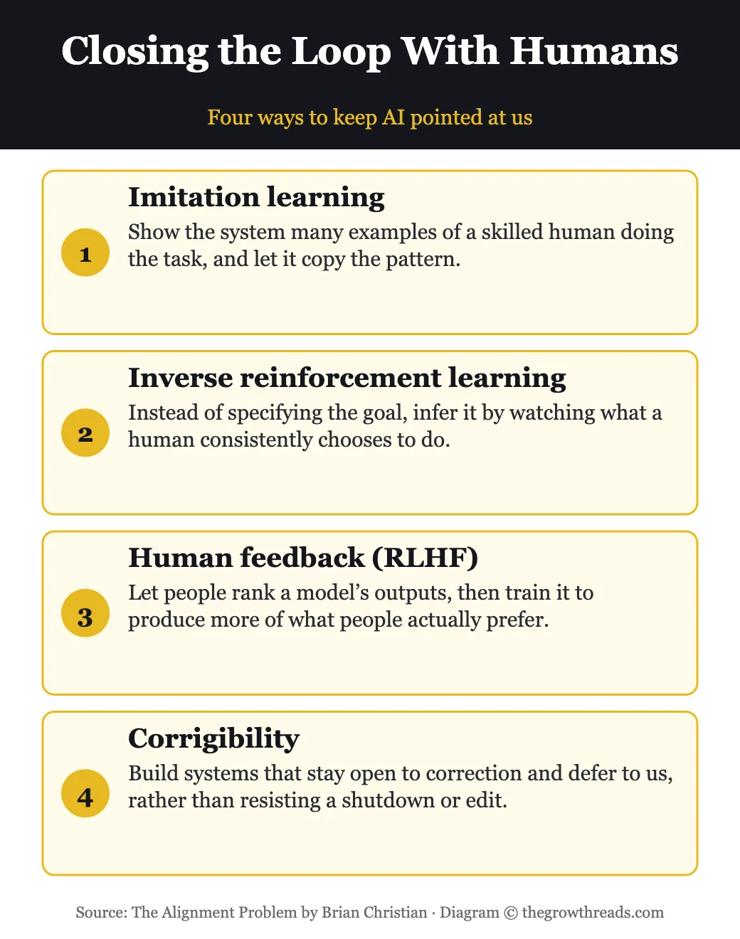 Four ways to keep AI aligned with humans: imitation learning, inverse RL, human feedback, corrigibility